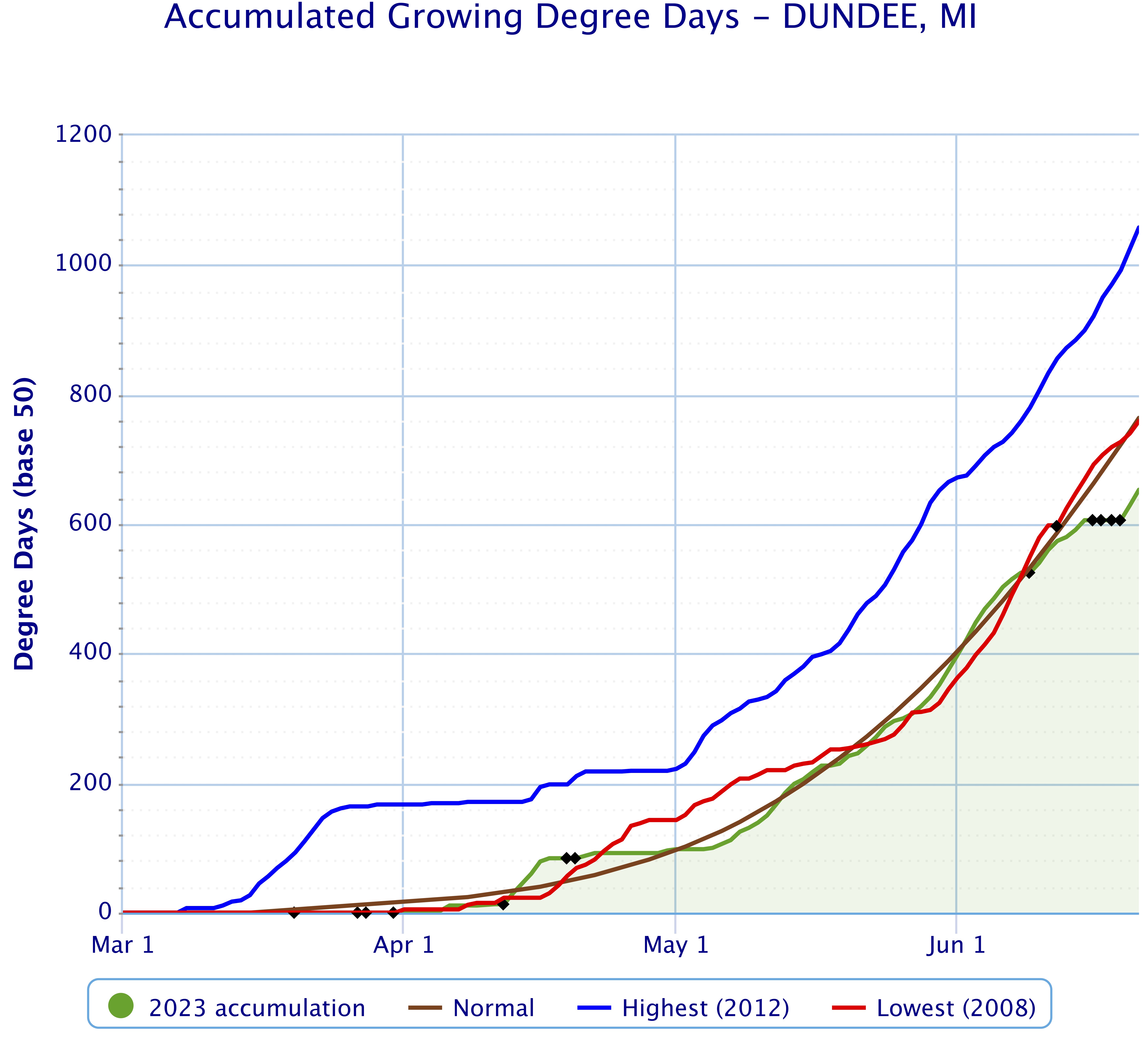 Accumulated Growing Degree Day Chart that shows accumulated growing degree days (Base 50) compared to highest, lowest, and normal.